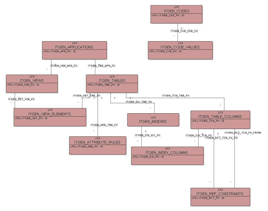 Data Model Invantive Producer