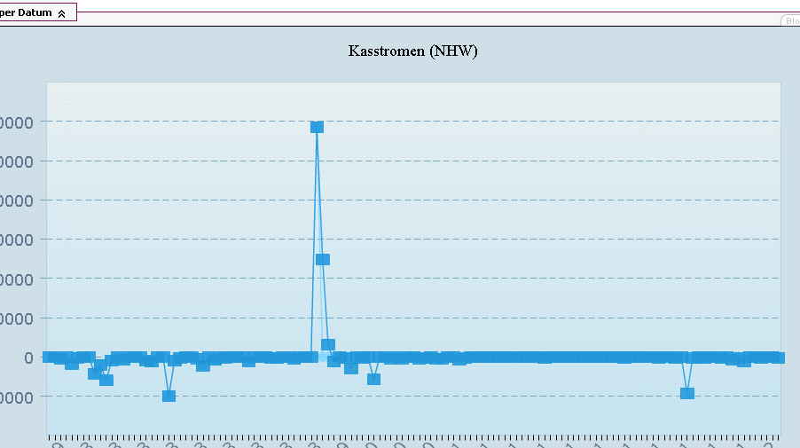 Scherm Kasstromen in de tijd