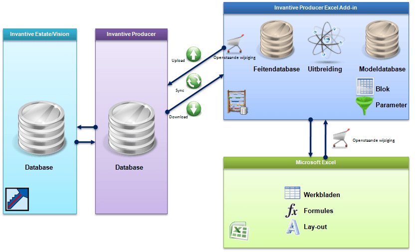 Figuur Invantive Control Concept