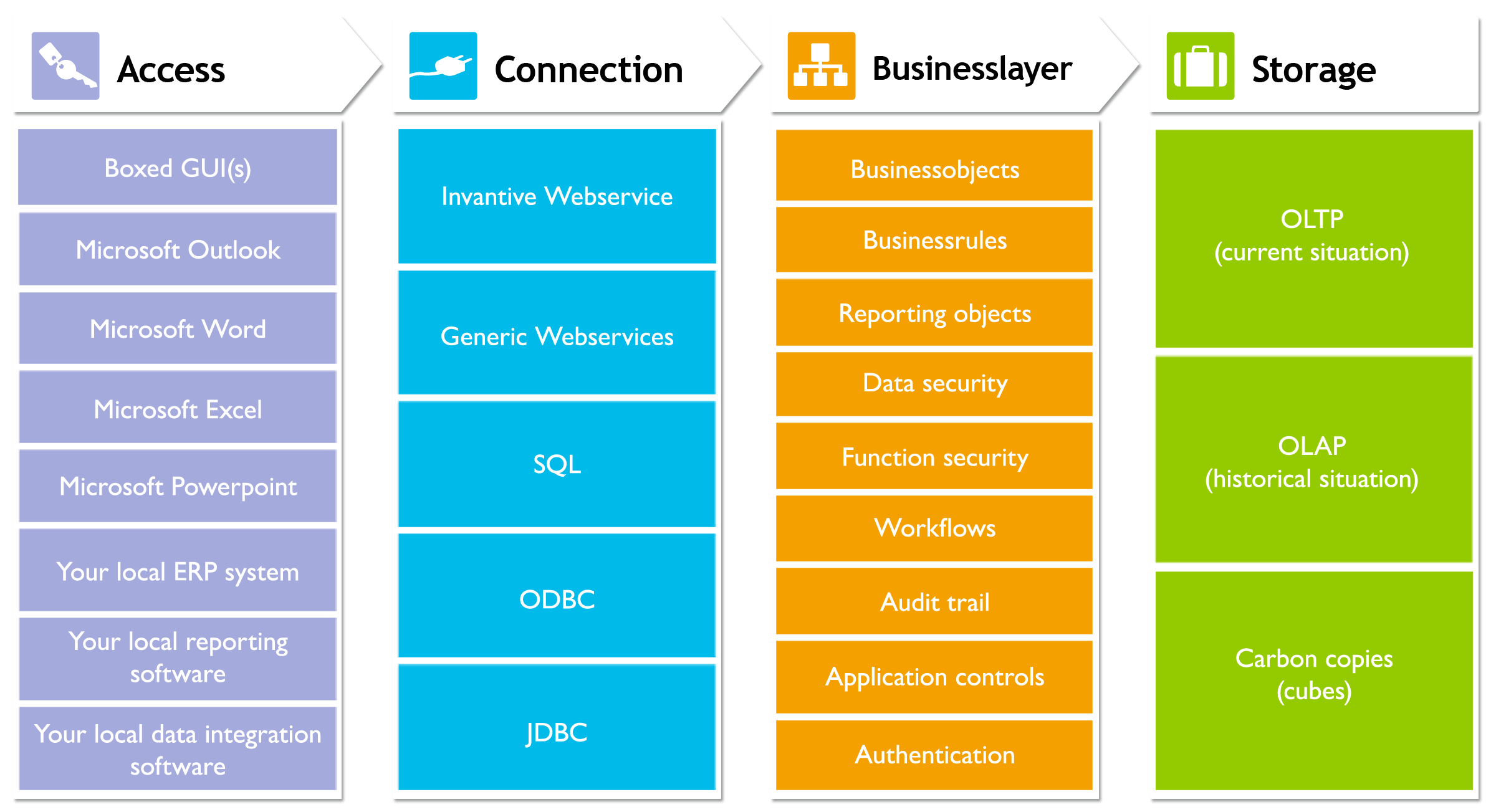 Invantive Producer Four Layer Structure with Storage, Connection, Business layer and Applications