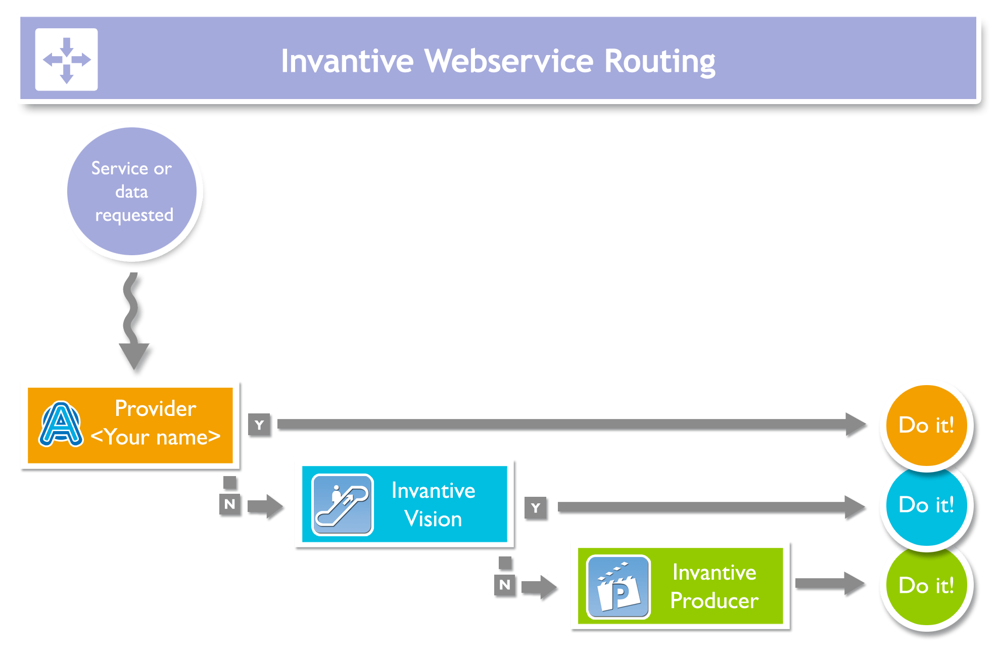 The order in which the providers are tried is adjustable